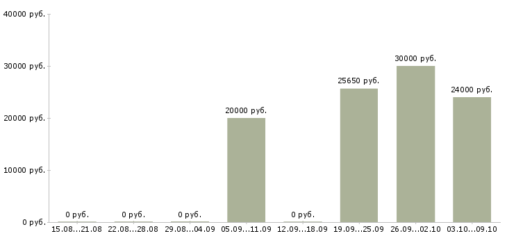 Вакансии менеджер рекламной группы в Новосибирске - Медиана зарплат менеджер рекламной группы в Новосибирске за 2 месяца