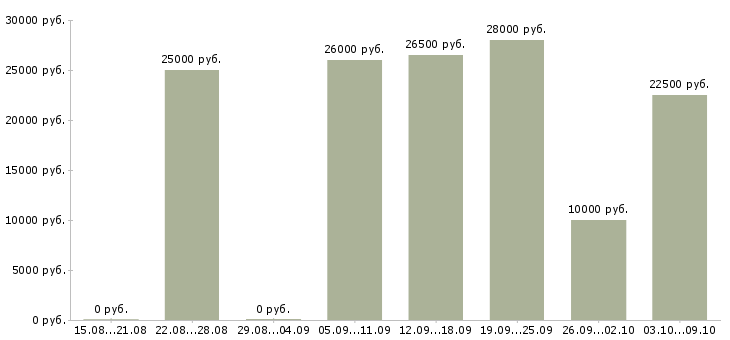 Вакансии менеджер удаленно через интернет в Иваново - Медиана зарплат менеджер удаленно через интернет в Иваново за 2 месяца