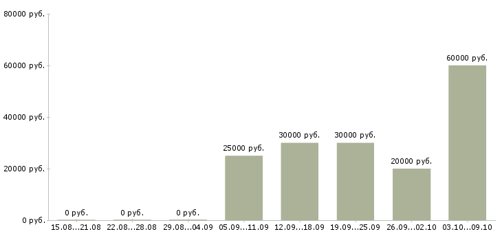 Вакансии набираем сотрудников на удаленную работу Татарстан - Медиана зарплат набираем сотрудников на удаленную работу Татарстан за 2 месяца
