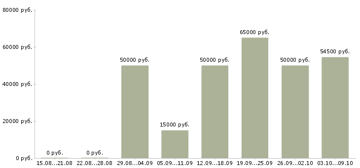 Вакансии начальник отдела организации продаж Нижний новгород - Медиана зарплат начальник отдела организации продаж Нижний новгород за 2 месяца