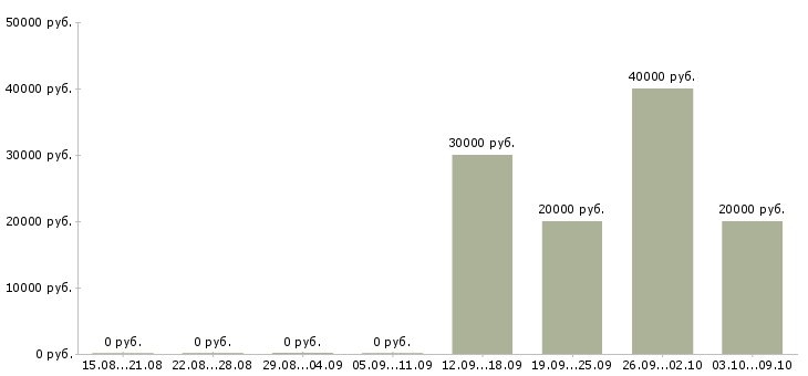 Вакансии офис менеджер на дому в Чебоксарах - Медиана зарплат офис менеджер на дому в Чебоксарах за 2 месяца