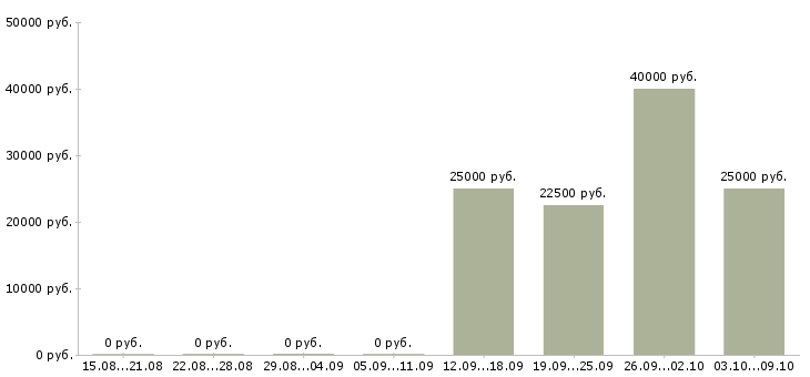 Вакансии офис менеджер на дому в Ярославле - Медиана зарплат офис менеджер на дому в Ярославле за 2 месяца