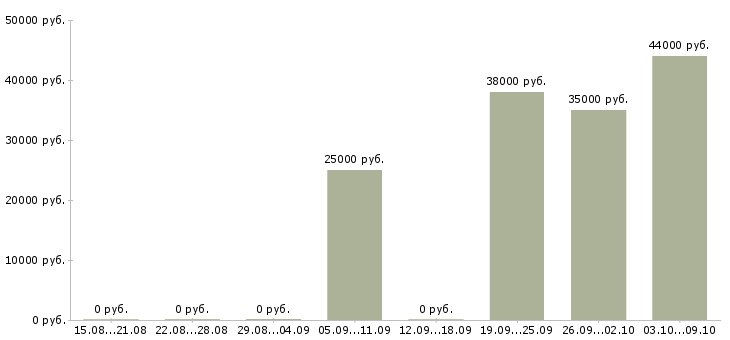 Вакансии помощник руководителя склада Санкт-петербург - Медиана зарплат помощник руководителя склада Санкт-петербург за 2 месяца