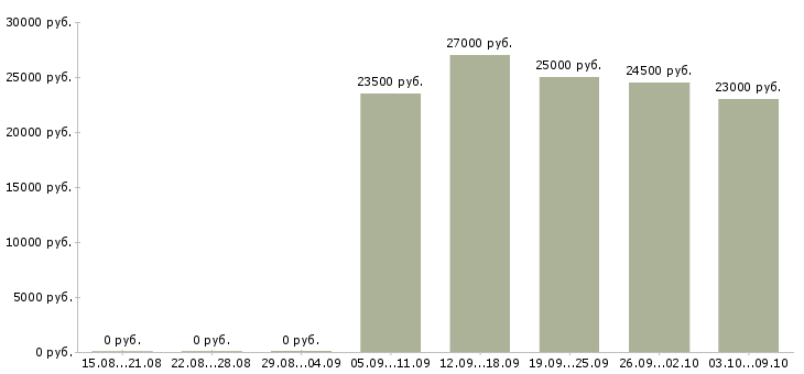 Вакансии продавец мобильной техники в Челябинске - Медиана зарплат продавец мобильной техники в Челябинске за 2 месяца