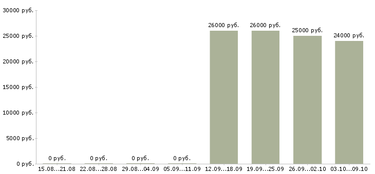 Вакансии рабочий линии сборки Башкортостан - Медиана зарплат рабочий линии сборки Башкортостан за 2 месяца
