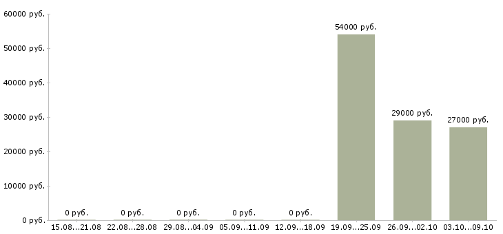 Вакансии разнорабочий на производство с проживанием в Тамбове - Медиана зарплат разнорабочий на производство с проживанием в Тамбове за 2 месяца