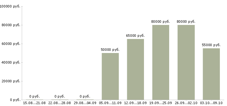 Вакансии риелтор по вторичной недвижимости Санкт-петербург - Медиана зарплат риелтор по вторичной недвижимости Санкт-петербург за 2 месяца