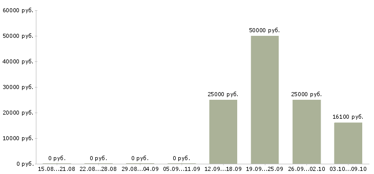 Вакансии сотрудник в деловой центр Ростов-на-дону - Медиана зарплат сотрудник в деловой центр Ростов-на-дону за 2 месяца
