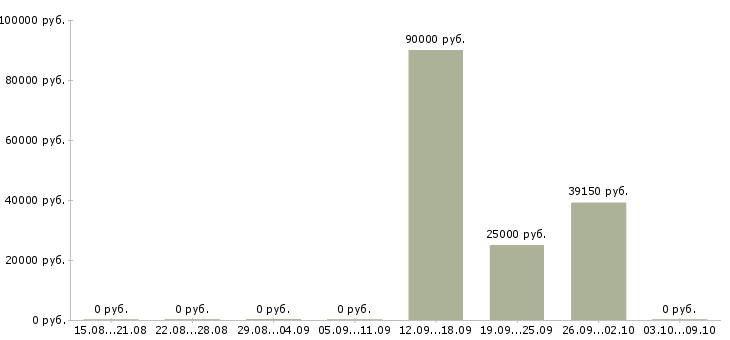 Вакансии сотрудник в сфере информационных услуг Татарстан - Медиана зарплат сотрудник в сфере информационных услуг Татарстан за 2 месяца