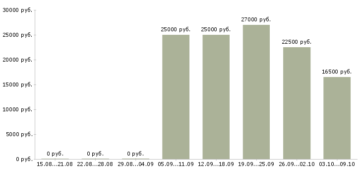 Вакансии сотрудник для размещения объявлений в Иваново - Медиана зарплат сотрудник для размещения объявлений в Иваново за 2 месяца