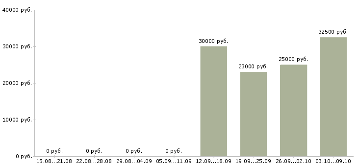 Вакансии сотрудник на первичную документацию в Казани - Медиана зарплат сотрудник на первичную документацию в Казани за 2 месяца