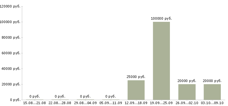 Вакансии сотрудник по размещению объявлений Ростов-на-дону - Медиана зарплат сотрудник по размещению объявлений Ростов-на-дону за 2 месяца