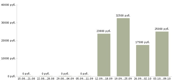 Вакансии специалист отдела продажи услуг в Самаре - Медиана зарплат специалист отдела продажи услуг в Самаре за 2 месяца