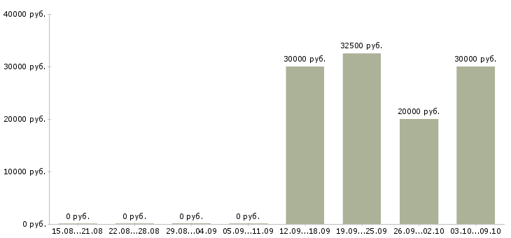Вакансии специалист по активным продажам в Домодедово - Медиана зарплат специалист по активным продажам в Домодедово за 2 месяца