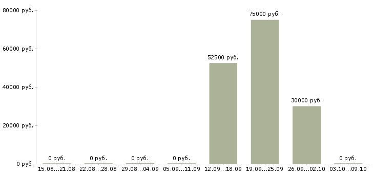 Вакансии специалист по недвижимости с обучением в Владимире - Медиана зарплат специалист по недвижимости с обучением в Владимире за 2 месяца