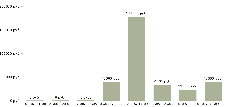Вакансии специалист по операционной работе в Краснодаре - Медиана зарплат специалист по операционной работе в Краснодаре за 2 месяца