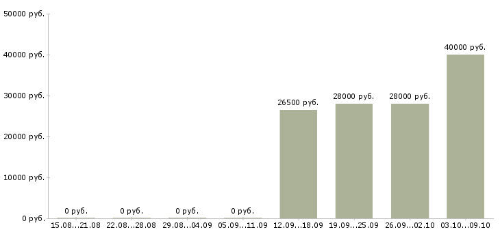 Вакансии специалист по оформлению кредитов в Новосибирске - Медиана зарплат специалист по оформлению кредитов в Новосибирске за 2 месяца