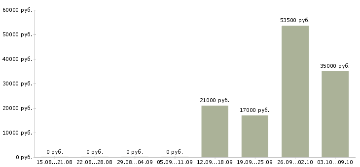 Вакансии техник по ремонту пк в Воронеже - Медиана зарплат техник по ремонту пк в Воронеже за 2 месяца