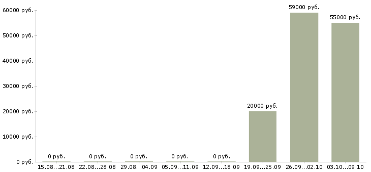 Вакансии требуется активный сотрудник в Раменском - Медиана зарплат требуется активный сотрудник в Раменском за 2 месяца