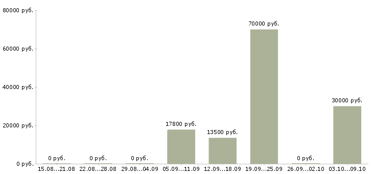 Вакансии требуется менеджер на постоянную работу в Тюмени - Медиана зарплат требуется менеджер на постоянную работу в Тюмени за 2 месяца
