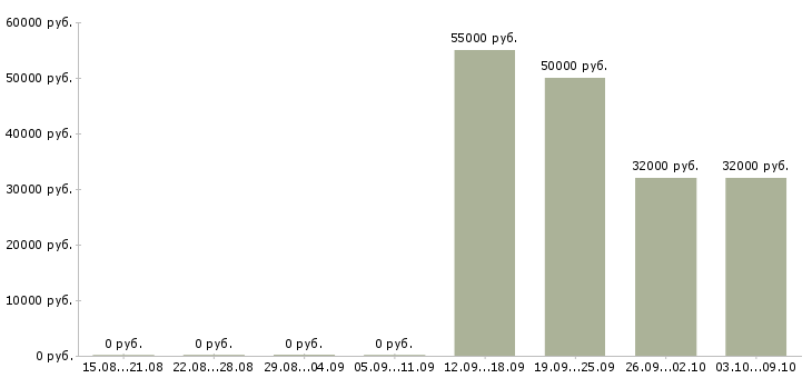 Вакансии требуется разнорабочий вахтовый метод в Белгороде - Медиана зарплат требуется разнорабочий вахтовый метод в Белгороде за 2 месяца