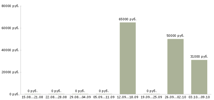 Вакансии требуется разнорабочий вахтовый метод в Курске - Медиана зарплат требуется разнорабочий вахтовый метод в Курске за 2 месяца