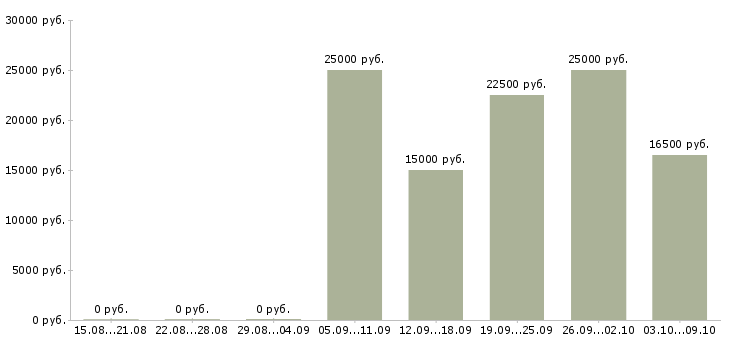 Вакансии требуются менеджеры на дому в Сыктывкаре - Медиана зарплат требуются менеджеры на дому в Сыктывкаре за 2 месяца