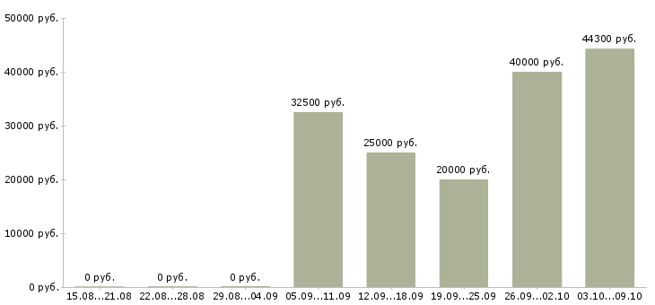 Вакансии удаленная пользователь пк в Туле - Медиана зарплат удаленная пользователь пк в Туле за 2 месяца