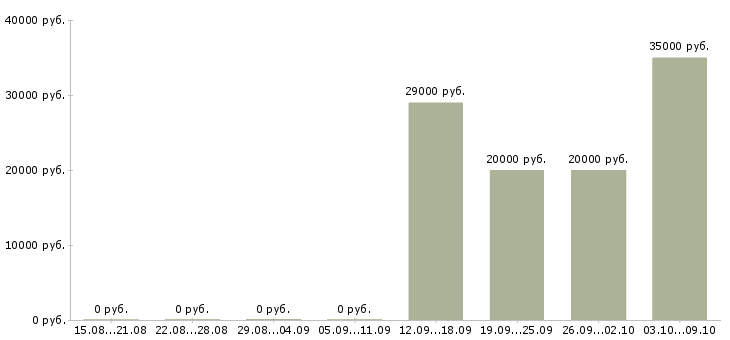 Вакансии удаленно зарабатывать в интернете Якутия - Медиана зарплат удаленно зарабатывать в интернете Якутия за 2 месяца