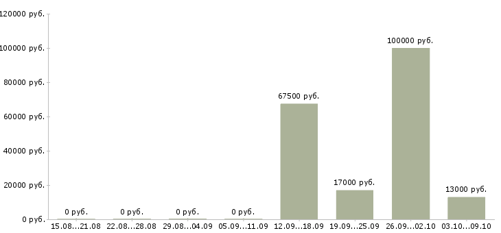 Вакансии управляющий производством питания в Уфе - Медиана зарплат управляющий производством питания в Уфе за 2 месяца