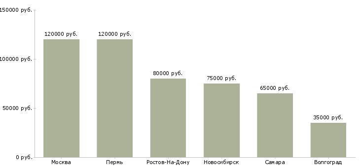 Поиск работы ведущий разработчик мобильных приложений-Медиана зарплаты для вакансии «ведущий разработчик мобильных приложений» в других городах
