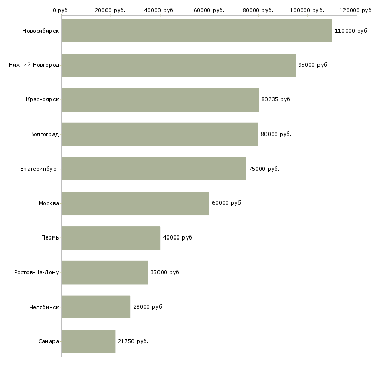 Поиск работы ведущий специалист отдела контроля качества-Медиана зарплаты для вакансии «ведущий специалист отдела контроля качества» в других городах