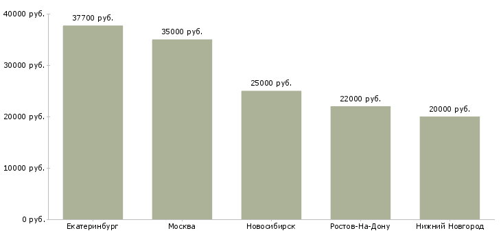 Поиск работы кладовщик на склад запчастей-Медиана зарплаты для вакансии «кладовщик на склад запчастей» в других городах