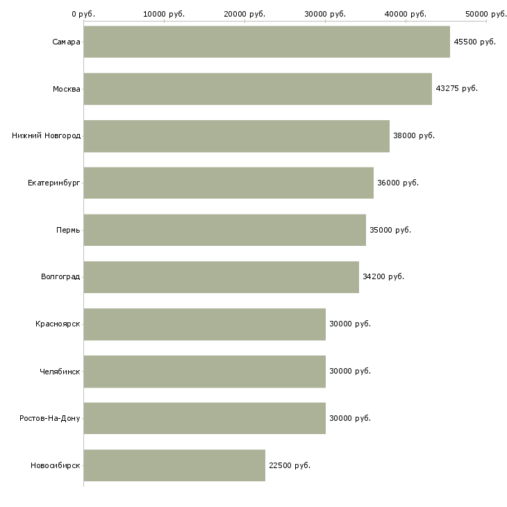 Поиск работы комплектовщик на склад продукции-Медиана зарплаты для вакансии «комплектовщик на склад продукции» в других городах
