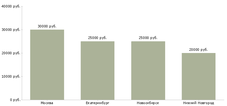 Поиск работы мастер по подгонке одежды-Медиана зарплаты для вакансии «мастер по подгонке одежды» в других городах