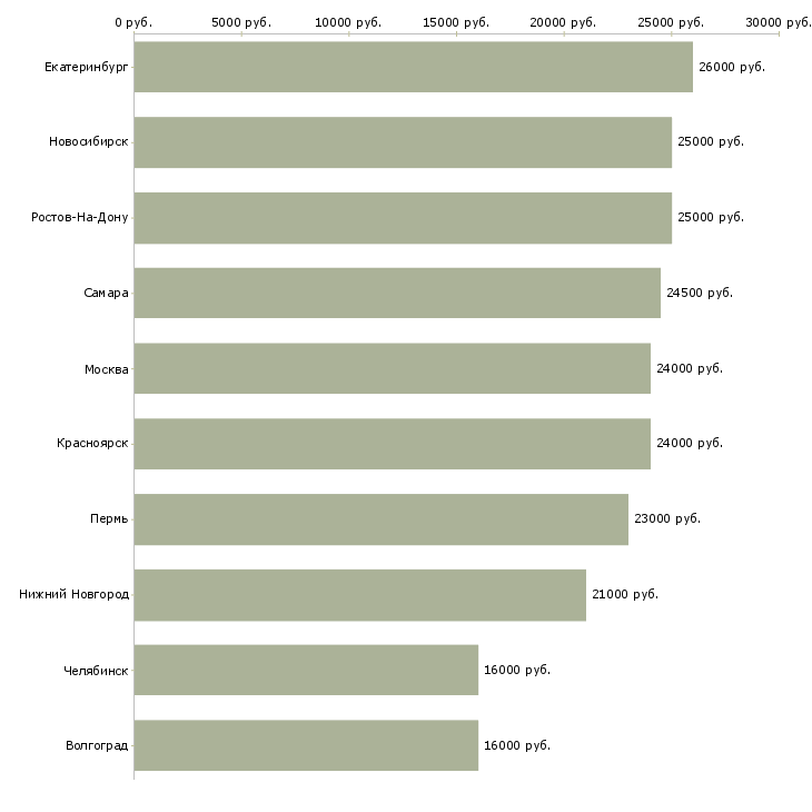 Поиск работы менеджер оператор на дому-Медиана зарплаты для вакансии «менеджер оператор на дому» в других городах