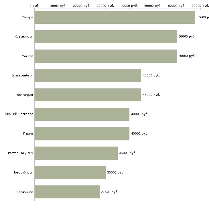 Поиск работы менеджер отдела прямых продаж-Медиана зарплаты для вакансии «менеджер отдела прямых продаж» в других городах