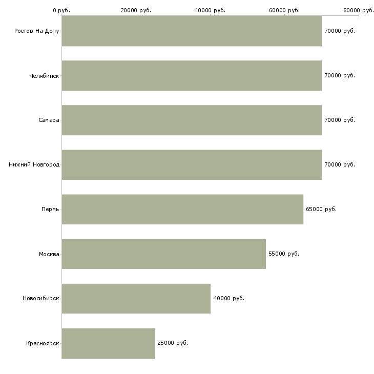 Поиск работы механик сервисной службы-Медиана зарплаты для вакансии «механик сервисной службы» в других городах