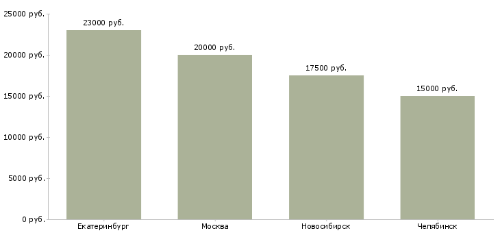 Поиск работы мойщица посуды в ресторан-Медиана зарплаты для вакансии «мойщица посуды в ресторан» в других городах