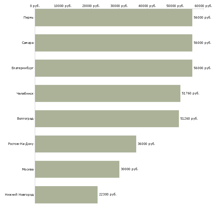 Поиск работы подсобный рабочий на завод-Медиана зарплаты для вакансии «подсобный рабочий на завод» в других городах