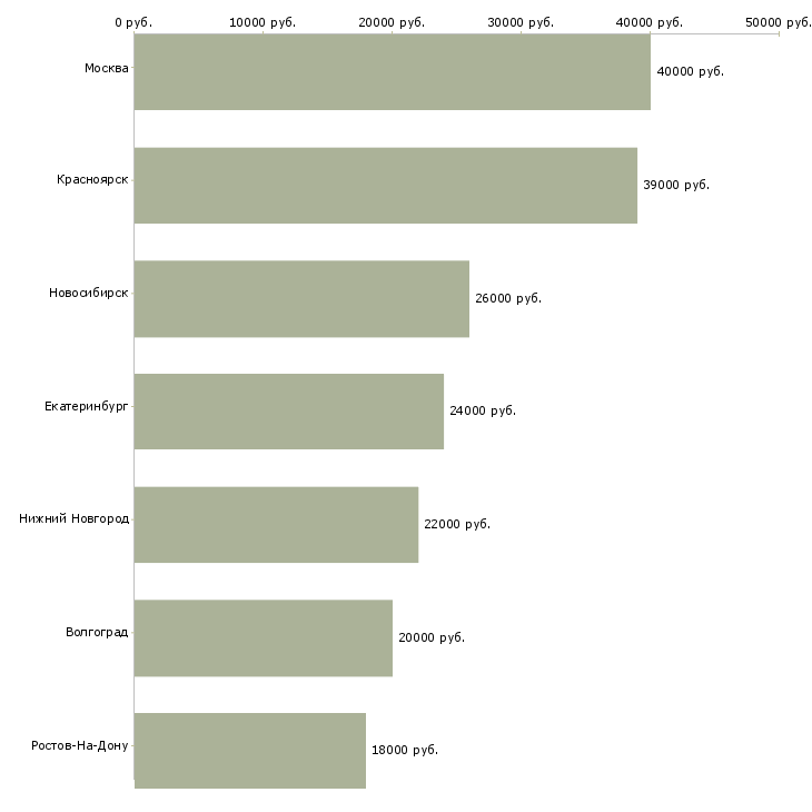 Поиск работы помощник руководителя склада-Медиана зарплаты для вакансии «помощник руководителя склада» в других городах
