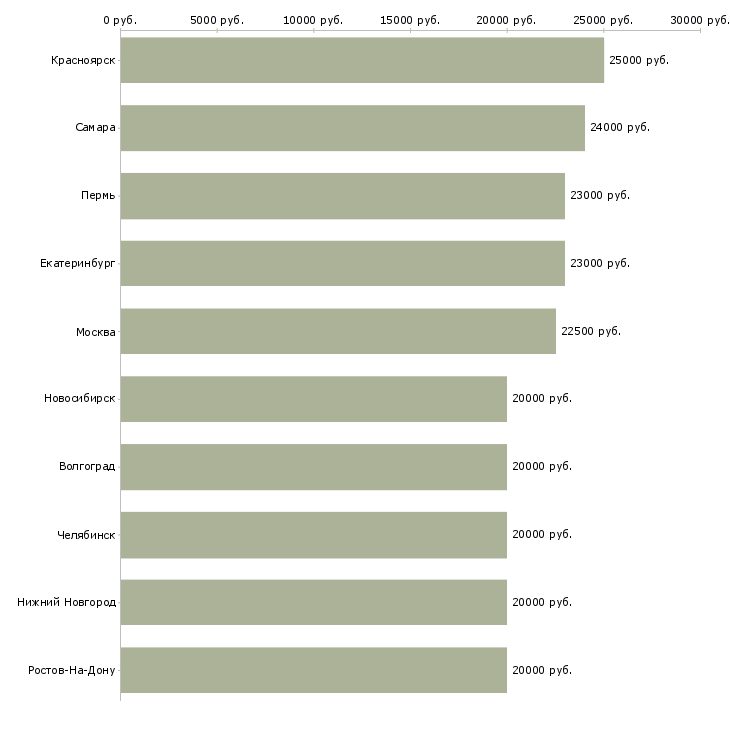 Поиск работы с обучением без вложений-Медиана зарплаты для вакансии «с обучением без вложений» в других городах