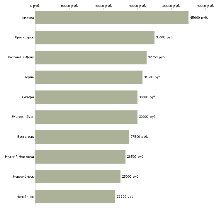 Поиск работы специалисты интернет бизнеса-Медиана зарплаты для вакансии «специалисты интернет бизнеса» в других городах
