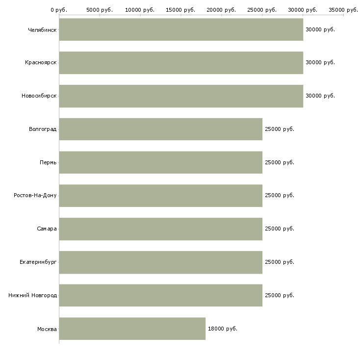 Поиск работы удаленная работаем в команде-Медиана зарплаты для вакансии «удаленная работаем в команде» в других городах
