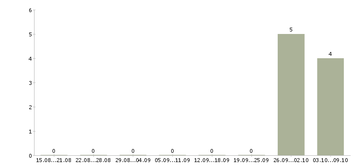 Работа комплектовщик на пищевое производство Башкортостан - Число вакансий Башкортостан по специальности комплектовщик на пищевое производство за 2 месяца