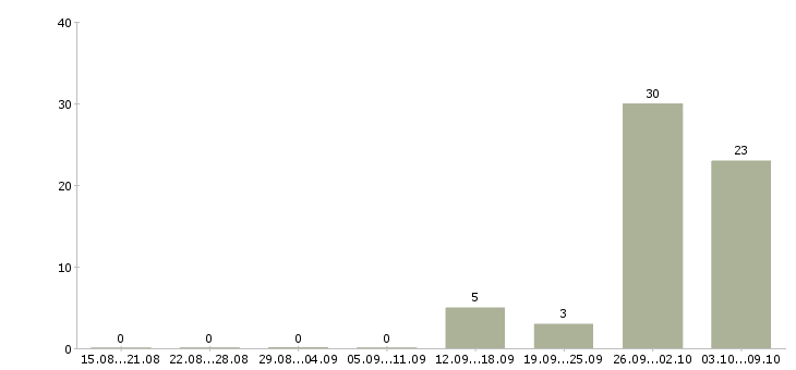 Работа рабочий линии сборки Башкортостан - Число вакансий Башкортостан по специальности рабочий линии сборки за 2 месяца