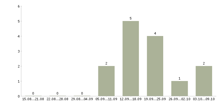 Работа специалист по обучению клиентов Дагестан - Число вакансий Дагестан по специальности специалист по обучению клиентов за 2 месяца