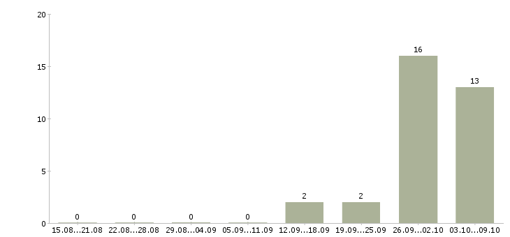 Работа рабочие на склад вахта Марий эл - Число вакансий Марий эл по специальности рабочие на склад вахта за 2 месяца