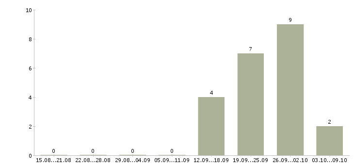 Работа менеджер по продажам услуг связи Набережные челны - Число вакансий Набережные челны по специальности менеджер по продажам услуг связи за 2 месяца
