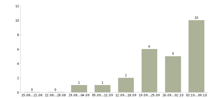 Работа инженер по ведению исполнительной документации Нижний новгород - Число вакансий Нижний новгород по специальности инженер по ведению исполнительной документации за 2 месяца